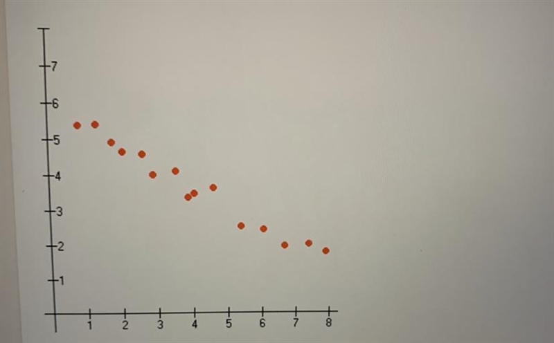 Is there an outlier in the scatterplot A.yes B.No ~plz help I cannot get this wrong-example-1