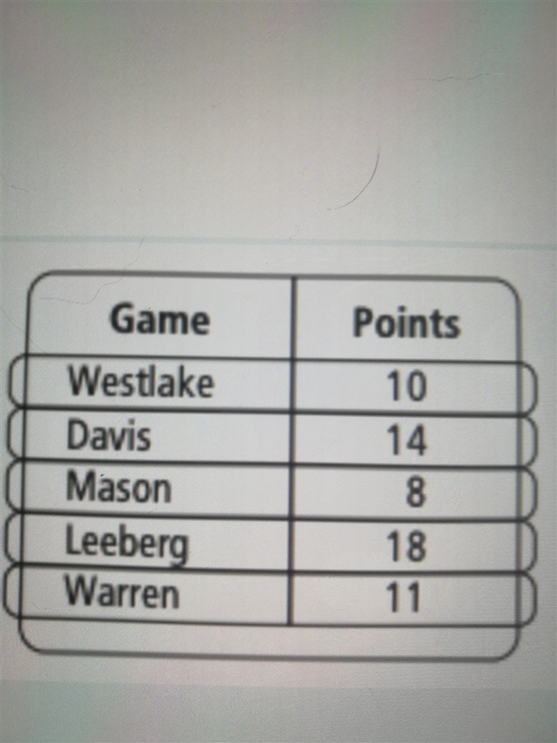 The table shows a basketball player score in 5 Games how many points must the basketball-example-1