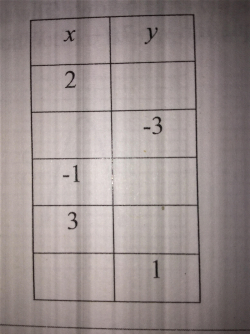 Completed the table of values using the function y=4x-3. Graph the function on the-example-2