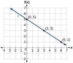 PLEASE HELP ASAP what is the slope of the line?-example-1