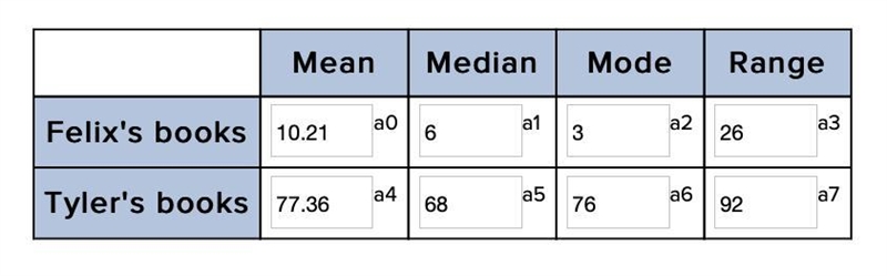 20 POINTS!!! HELP FAST!!! What type of graph would you use to compare the prices of-example-1