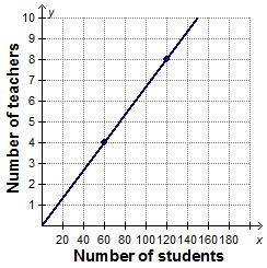 HELPP ASAP HURRY 30 POINTS This graph models the number of teachers assigned to a-example-1