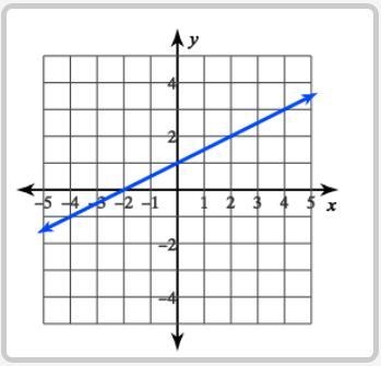 !!!!!!!!!! 18 POINTS!!!!!!!!!!! Write an equation in slope-intercept form that is-example-1