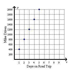 On a cross-country road trip, the total number of miles driven is shown on the graph-example-1