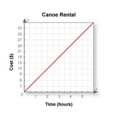 This graph shows how the length of time a canoe is rented is related to the rental-example-1