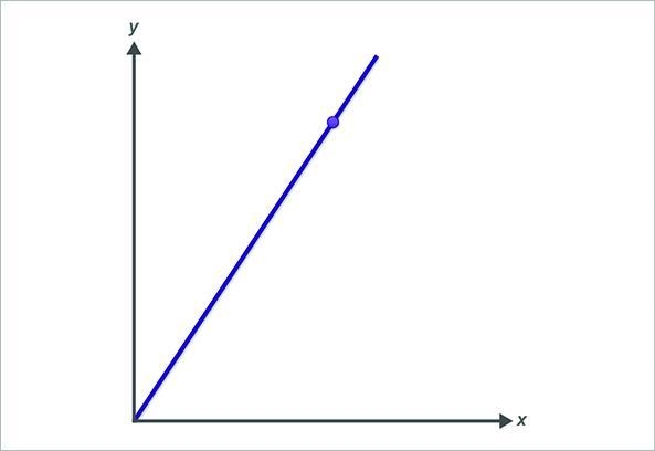 The diagram below shows the graph of a proportional relationship. The plotted point-example-1