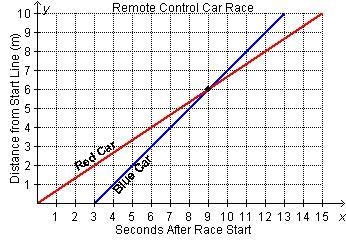 The graph below represents a recent 10 meter race between two remote control cars-example-1