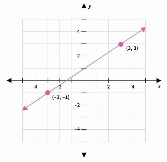 What is the slope of a line that is perpendicular to the line shown?-example-1