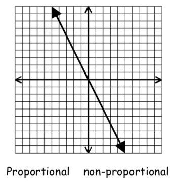 Is the graph above proportional or non-proportional?-example-1