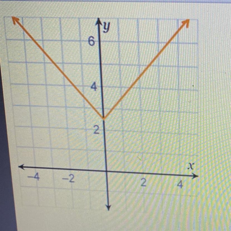 Which function is represented by the graph? O g(x) = (x + 2.51 O g(x) = {x} + 2.5 O-example-1