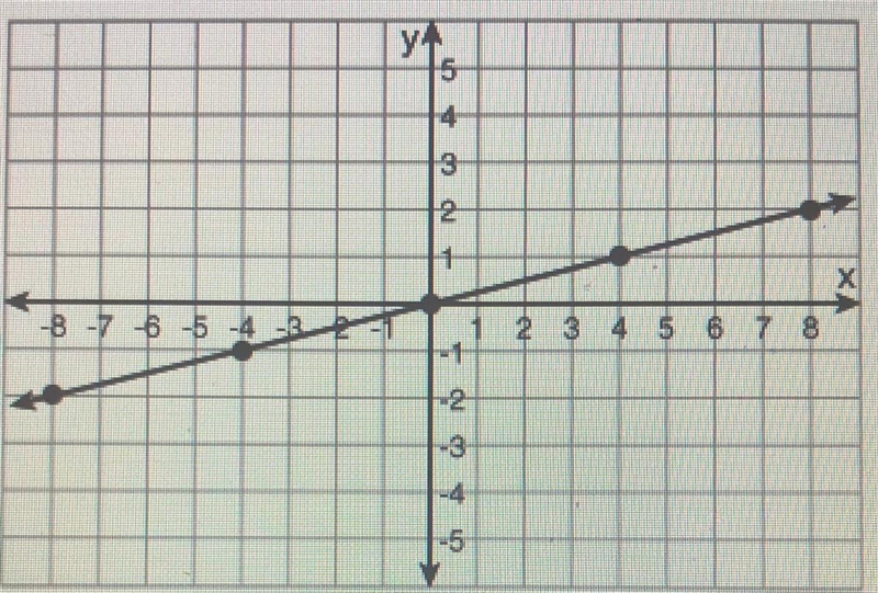 What is the equation of the graph? A. y=4x B. y= 1/4x C. y=-1/4x D. y= -4x-example-1