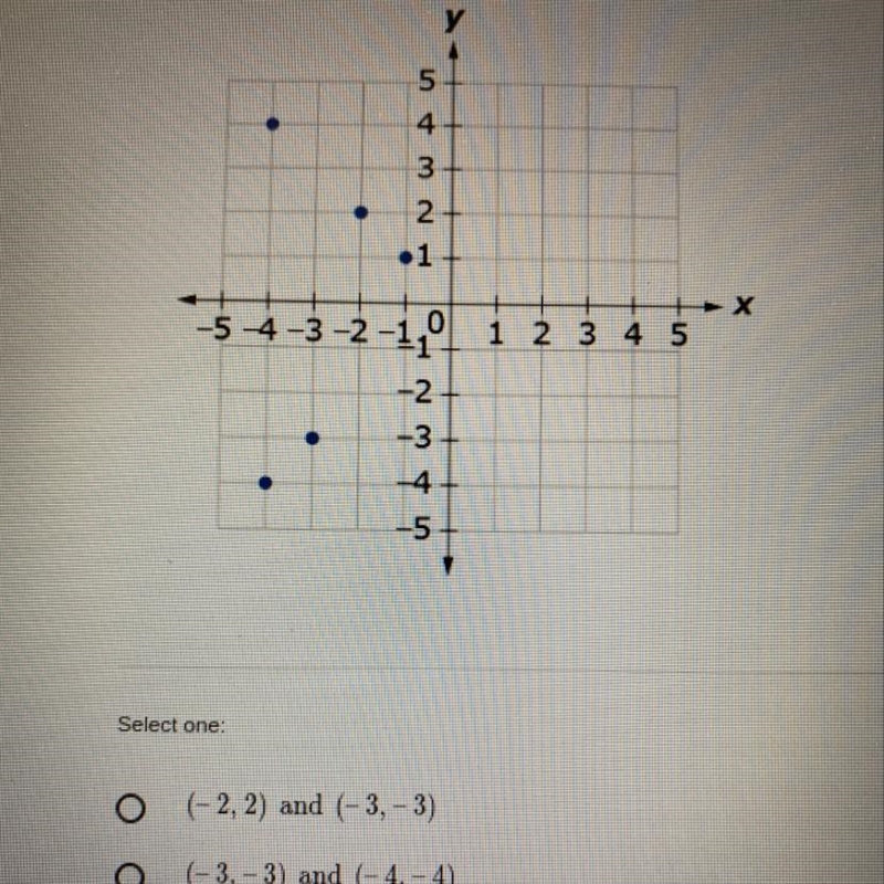 Which pairs of points tells you the relation in the graph is not a function? 1.(- 2, 2) and-example-1