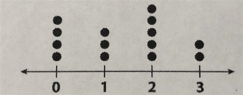 What is the mode of the data represented in the dot plot shown in the image? A. 0 B-example-1