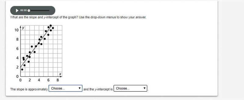 What are the slope and y-intercept of the graph? Use the drop-down menus to show your-example-1