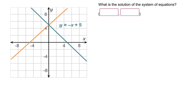 What is the solution of the system of equations? GIVING 100 POINTS! picture included-example-1