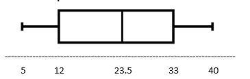 Identify the range for the data summarized on the boxplot. A) 17.5 B) 21 C) 23.5 D-example-1