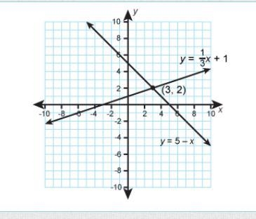 The equation 13x + 1 = 5 – x can be solved by graphing y = 13x + 1 and y = 5 – x. Use-example-1