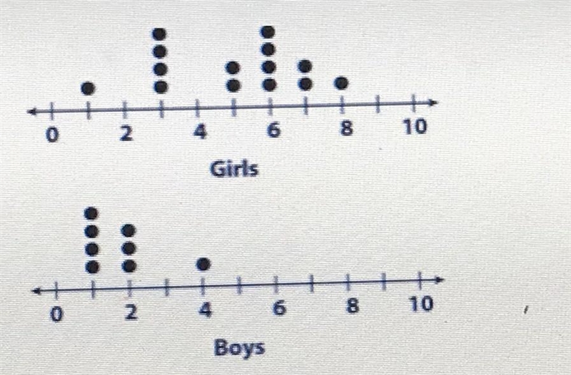 Which group has a greater median ? Please answer fast-example-1