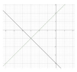 Please help me! What is the solution of the system shown in the graph? A. (-1, -3) B-example-1