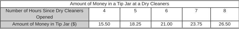 The table of values below represents a linear function and shows the amount of money-example-1