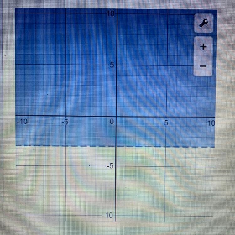 Which linear inequality is shown in the graph?" -picture is the graph a. y ≤ 3 b-example-1