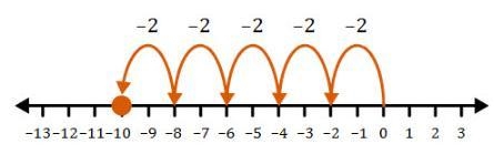 Which expression is represented on the number line? (1 point) 0 – (–10) –2 + (–10) –2 ÷ 5 I-example-1