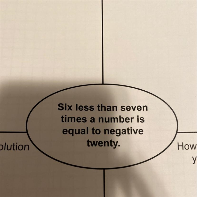 Six less than seven times a number is equal to negative twenty.-example-1