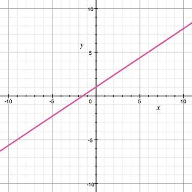 According to the graph, which range value corresponds to a domain value of 2? A) -2 B-example-1