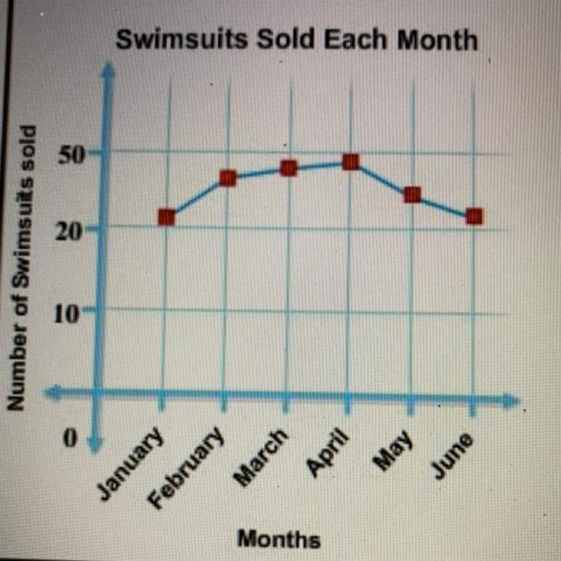 This Line Graph shows the number of swimsuits sold in a store each month during the-example-1