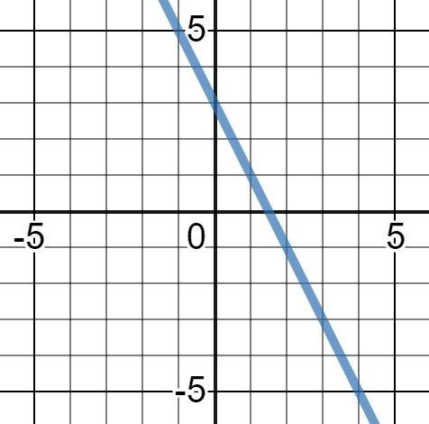 Which equation represents the graph below? A. y=3x-2 B.y=-2x+3 C.y=3x-2 D.2x+3-example-1