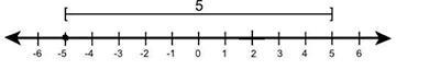 If x = –5, which number line shows the value of |x|? (1 point) Question 16 options-example-1