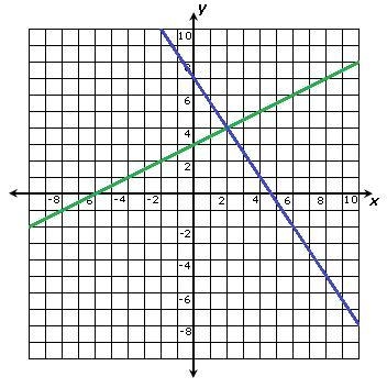 What is the solution to the system of equations? A. (4, 2) B. (0, 8) C. (4, 5) D. (2, 4)-example-1