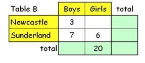 How many girls played for the Newcastle T-ball team? Question 39 options: 14 13 16 10 please-example-1