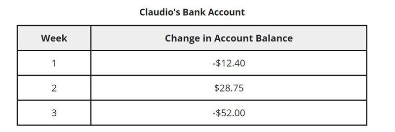 PLZZZZZZZZZZZ HELP ME OUT!!!!! Claudio keeps track of how his bank account changes-example-1