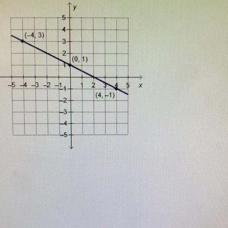 Which linear function is represented by the graph? f(x) = -2x + 1 f(x) = x + 10 Rx-example-1