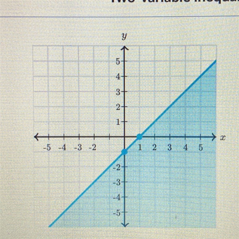 Find the inequality represented by the graph. PLEASE HELP ME-example-1