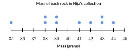 Find the median of the data in the dot plot below.-example-1