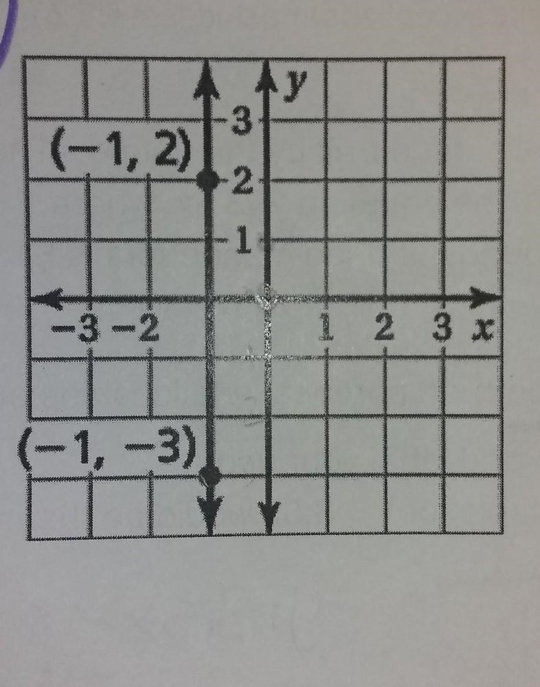 What is the slope of the line? ~also write and equation for the line-example-1