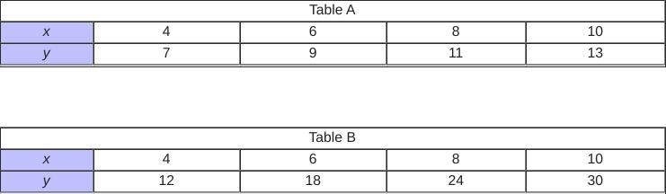 Which table represents a direct variation?-example-1