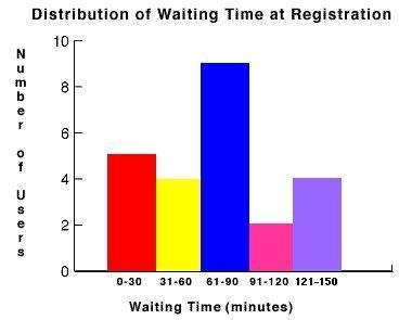 The histogram shows the number of minutes people were required to wait when they went-example-1