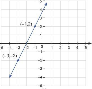 What is the equation of the line shown in the graph? Drag and drop the expressions-example-1