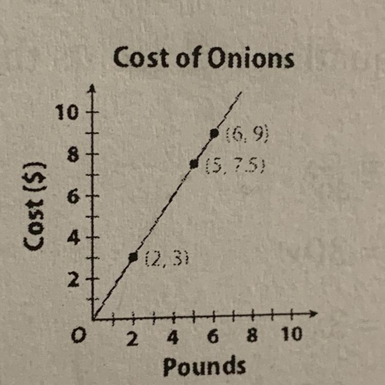 A store sells onions by the pound, the proportional relationship is graphed on coordinate-example-1