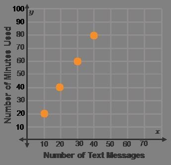 A prepaid cell phone charges a preset number of minutes to use text messaging. The-example-1