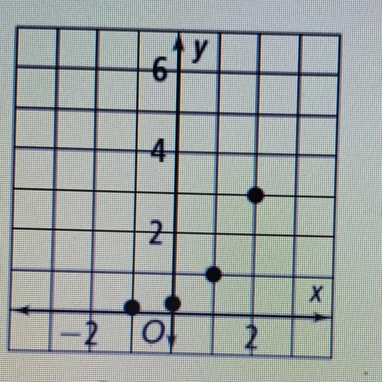 Which model is most appropriate for the data shown in the graph below? a. quadratic-example-1