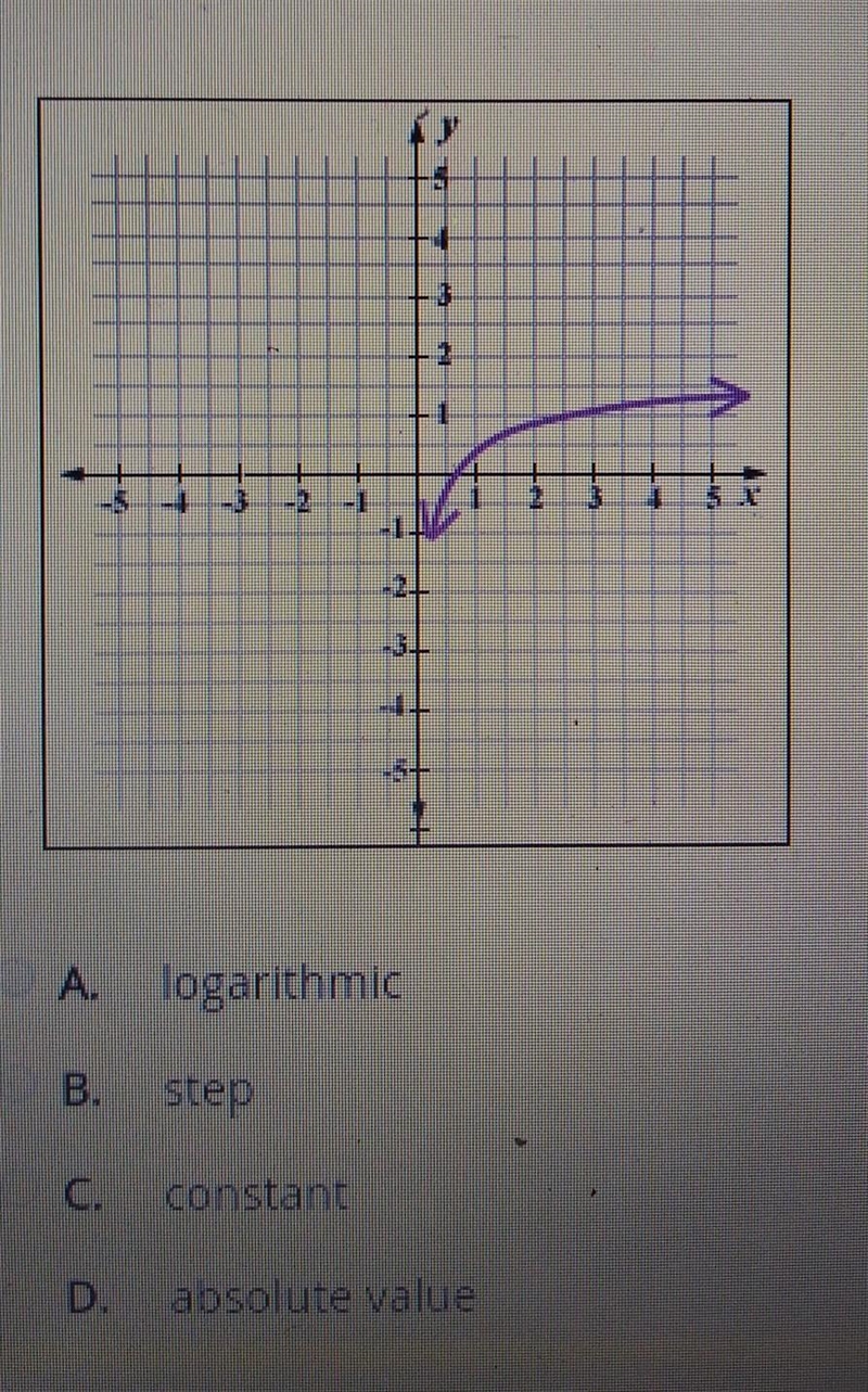 What type of function is represented by the graph below A. logarithmic B. step c. constant-example-1