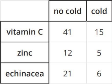 What percentage of people who reported having a cold took zinc?-example-1