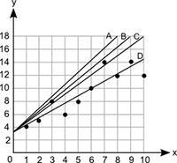 Question 1(Multiple Choice Worth 5 points) (08.05A LC) Which line best represents-example-1