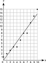 Question 1(Multiple Choice Worth 5 points) (08.05A LC) Which line best represents-example-3