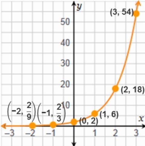 What Is the month club rate of change for the exponential function graph to the left-example-1