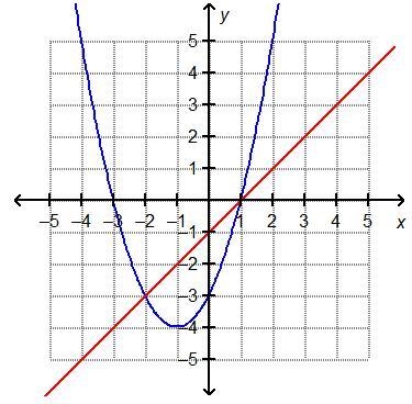 Which represents the solution(s) of the graphed system of equations, y = x2 + 2x – 3 and-example-1